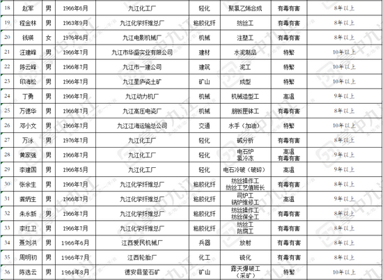 有害工种退休规定最新更新概述