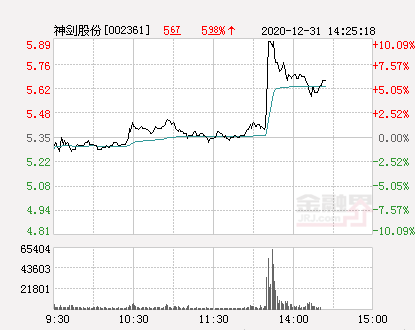 神剑股份最新动态更新，最新消息汇总