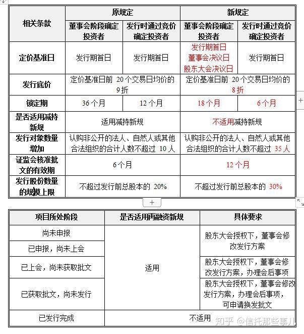 上市公司定增新规解读及其影响分析