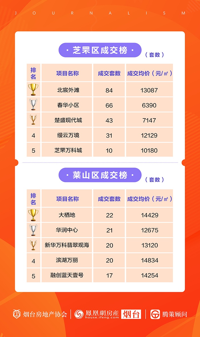 烟台楼盘最新消息,​重磅更新烟台楼盘最新消息🏠✨