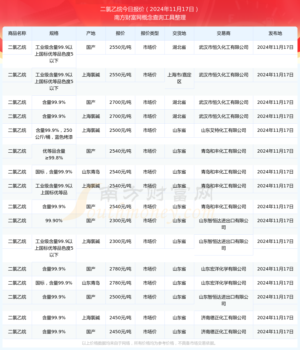 二氯乙烷最新价格获取指南，实时更新，洞悉市场动态